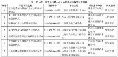 创新引领，标准先行 上海市行业协会团体标准建设经验探析
